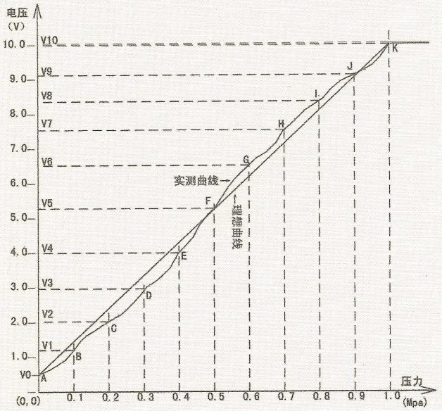 常規(guī)壓力表的管網(wǎng)壓力值曲線(xiàn)圖.png 常規(guī)壓力表的管網(wǎng)壓力值曲線(xiàn)圖.png