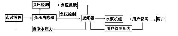 無(wú)負(fù)壓供水設(shè)備流程圖.png 無(wú)負(fù)壓供水設(shè)備流程圖.png