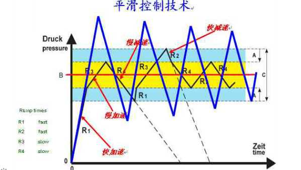 無負壓供水設(shè)備平滑控制技術(shù).png 無負壓供水設(shè)備平滑控制技術(shù).png