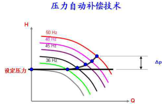 無負壓供水設(shè)備壓力自動補償技術(shù).png 無負壓供水設(shè)備壓力自動補償技術(shù).png